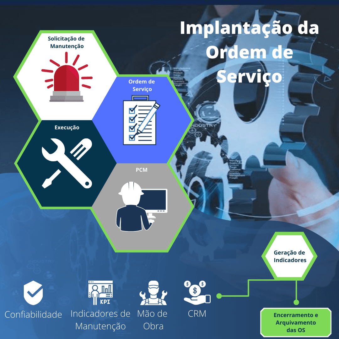 Implantação da Ordem de Serviço?